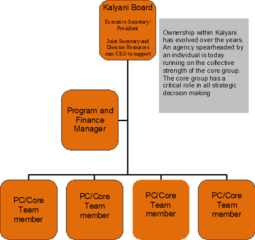 Organization Chart Organization Chart